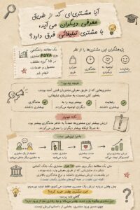 آیا مشتری‌ای که از طریق معرفی دیگران می‌آید، با مشتری‌ای که از تبلیغات جذب شده فرق دارد؟